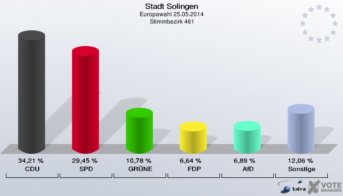 Stadt Solingen, Europawahl 25.05.2014,  Stimmbezirk 461: CDU: 34,21 %. SPD: 29,45 %. GRÜNE: 10,78 %. FDP: 6,64 %. AfD: 6,89 %. Sonstige: 12,06 %. 