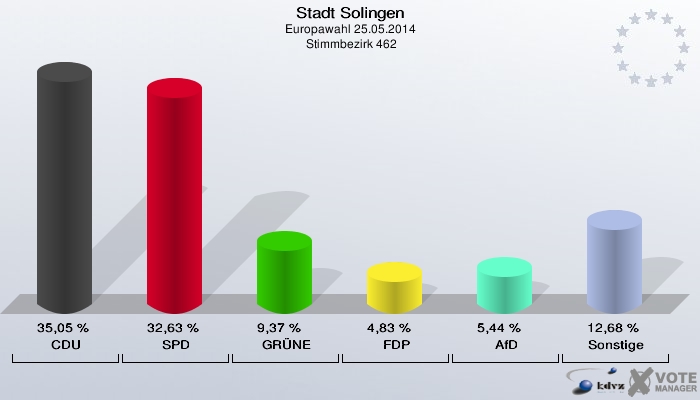 Stadt Solingen, Europawahl 25.05.2014,  Stimmbezirk 462: CDU: 35,05 %. SPD: 32,63 %. GRÜNE: 9,37 %. FDP: 4,83 %. AfD: 5,44 %. Sonstige: 12,68 %. 