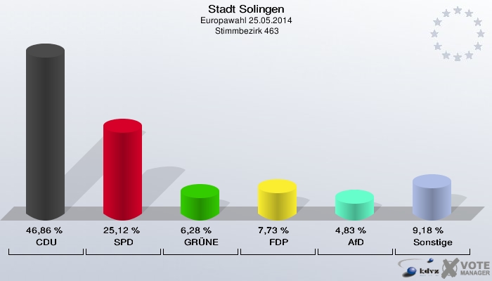 Stadt Solingen, Europawahl 25.05.2014,  Stimmbezirk 463: CDU: 46,86 %. SPD: 25,12 %. GRÜNE: 6,28 %. FDP: 7,73 %. AfD: 4,83 %. Sonstige: 9,18 %. 