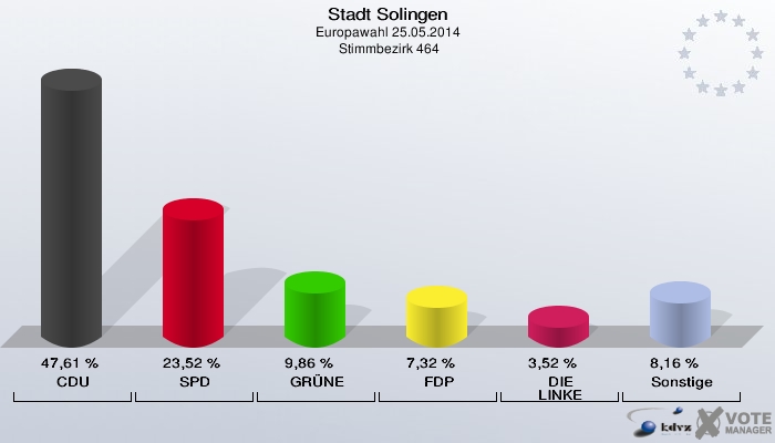Stadt Solingen, Europawahl 25.05.2014,  Stimmbezirk 464: CDU: 47,61 %. SPD: 23,52 %. GRÜNE: 9,86 %. FDP: 7,32 %. DIE LINKE: 3,52 %. Sonstige: 8,16 %. 
