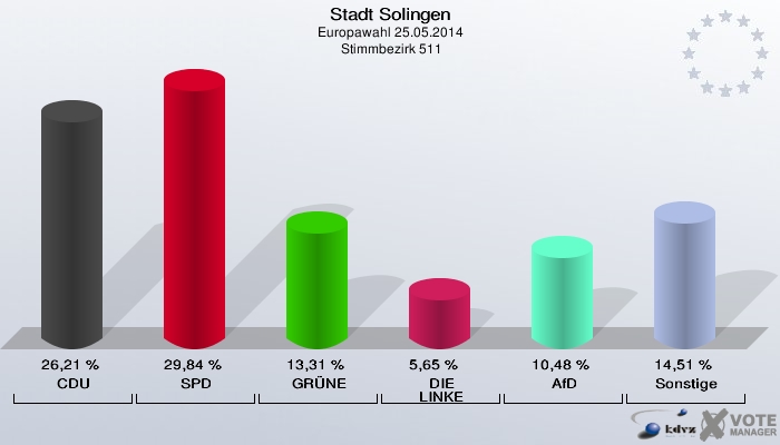 Stadt Solingen, Europawahl 25.05.2014,  Stimmbezirk 511: CDU: 26,21 %. SPD: 29,84 %. GRÜNE: 13,31 %. DIE LINKE: 5,65 %. AfD: 10,48 %. Sonstige: 14,51 %. 