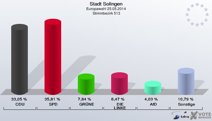 Stadt Solingen, Europawahl 25.05.2014,  Stimmbezirk 513: CDU: 33,05 %. SPD: 35,81 %. GRÜNE: 7,84 %. DIE LINKE: 8,47 %. AfD: 4,03 %. Sonstige: 10,79 %. 