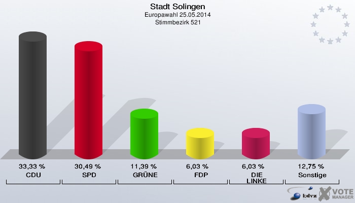 Stadt Solingen, Europawahl 25.05.2014,  Stimmbezirk 521: CDU: 33,33 %. SPD: 30,49 %. GRÜNE: 11,39 %. FDP: 6,03 %. DIE LINKE: 6,03 %. Sonstige: 12,75 %. 