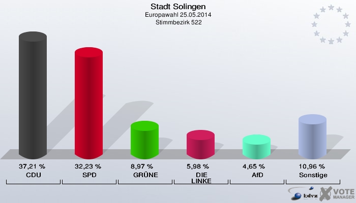 Stadt Solingen, Europawahl 25.05.2014,  Stimmbezirk 522: CDU: 37,21 %. SPD: 32,23 %. GRÜNE: 8,97 %. DIE LINKE: 5,98 %. AfD: 4,65 %. Sonstige: 10,96 %. 
