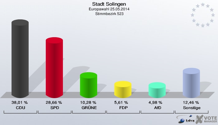 Stadt Solingen, Europawahl 25.05.2014,  Stimmbezirk 523: CDU: 38,01 %. SPD: 28,66 %. GRÜNE: 10,28 %. FDP: 5,61 %. AfD: 4,98 %. Sonstige: 12,46 %. 