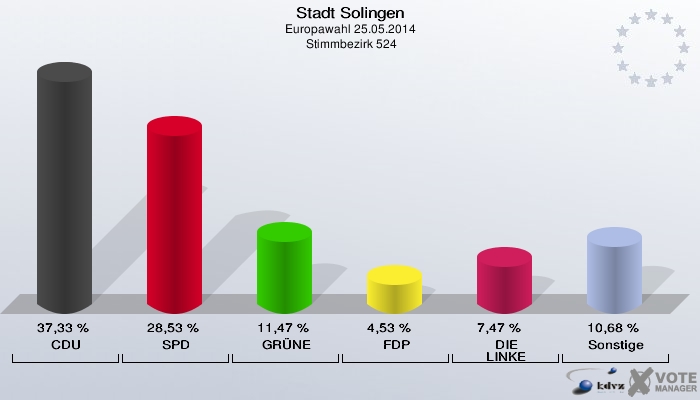 Stadt Solingen, Europawahl 25.05.2014,  Stimmbezirk 524: CDU: 37,33 %. SPD: 28,53 %. GRÜNE: 11,47 %. FDP: 4,53 %. DIE LINKE: 7,47 %. Sonstige: 10,68 %. 