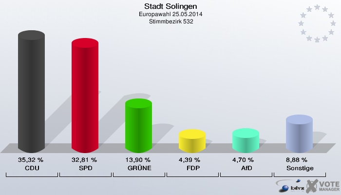 Stadt Solingen, Europawahl 25.05.2014,  Stimmbezirk 532: CDU: 35,32 %. SPD: 32,81 %. GRÜNE: 13,90 %. FDP: 4,39 %. AfD: 4,70 %. Sonstige: 8,88 %. 