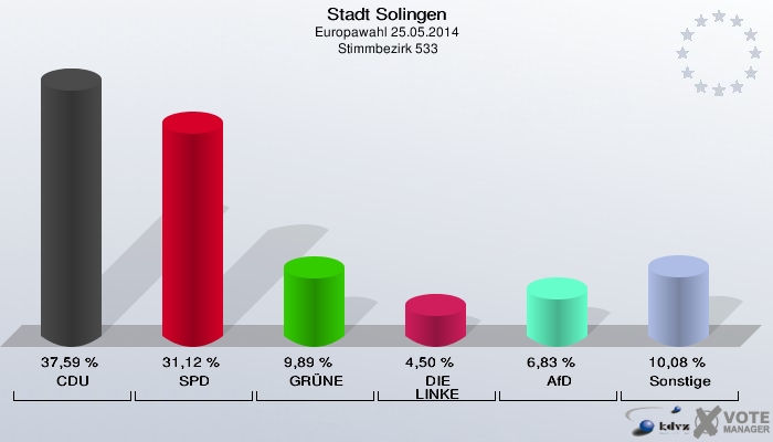Stadt Solingen, Europawahl 25.05.2014,  Stimmbezirk 533: CDU: 37,59 %. SPD: 31,12 %. GRÜNE: 9,89 %. DIE LINKE: 4,50 %. AfD: 6,83 %. Sonstige: 10,08 %. 