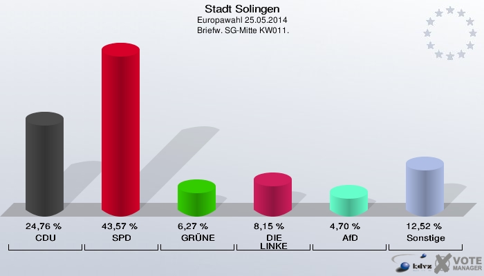 Stadt Solingen, Europawahl 25.05.2014,  Briefw. SG-Mitte KW011.: CDU: 24,76 %. SPD: 43,57 %. GRÜNE: 6,27 %. DIE LINKE: 8,15 %. AfD: 4,70 %. Sonstige: 12,52 %. 