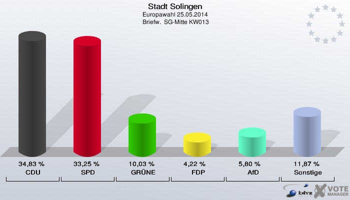 Stadt Solingen, Europawahl 25.05.2014,  Briefw.  SG-Mitte KW013: CDU: 34,83 %. SPD: 33,25 %. GRÜNE: 10,03 %. FDP: 4,22 %. AfD: 5,80 %. Sonstige: 11,87 %. 