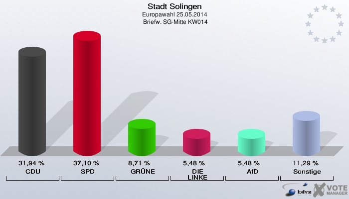 Stadt Solingen, Europawahl 25.05.2014,  Briefw. SG-Mitte KW014: CDU: 31,94 %. SPD: 37,10 %. GRÜNE: 8,71 %. DIE LINKE: 5,48 %. AfD: 5,48 %. Sonstige: 11,29 %. 