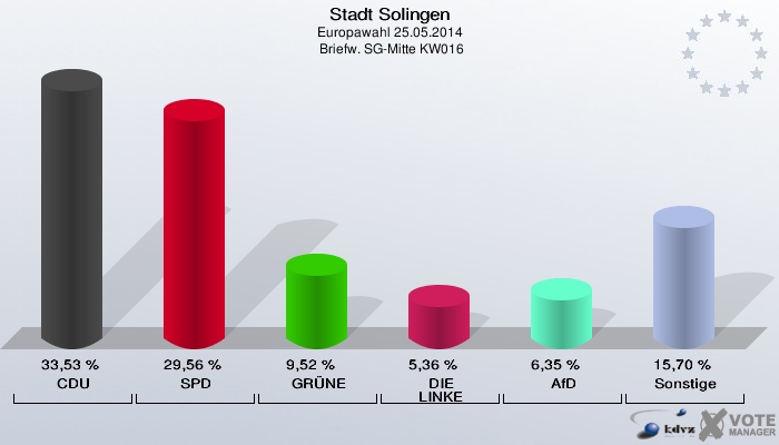 Stadt Solingen, Europawahl 25.05.2014,  Briefw. SG-Mitte KW016: CDU: 33,53 %. SPD: 29,56 %. GRÜNE: 9,52 %. DIE LINKE: 5,36 %. AfD: 6,35 %. Sonstige: 15,70 %. 