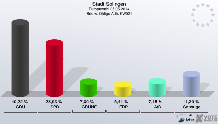 Stadt Solingen, Europawahl 25.05.2014,  Briefw. Ohligs-Adh. KW021: CDU: 40,22 %. SPD: 28,93 %. GRÜNE: 7,00 %. FDP: 5,41 %. AfD: 7,15 %. Sonstige: 11,30 %. 