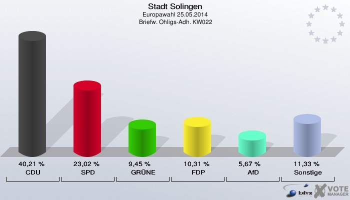 Stadt Solingen, Europawahl 25.05.2014,  Briefw. Ohligs-Adh. KW022: CDU: 40,21 %. SPD: 23,02 %. GRÜNE: 9,45 %. FDP: 10,31 %. AfD: 5,67 %. Sonstige: 11,33 %. 