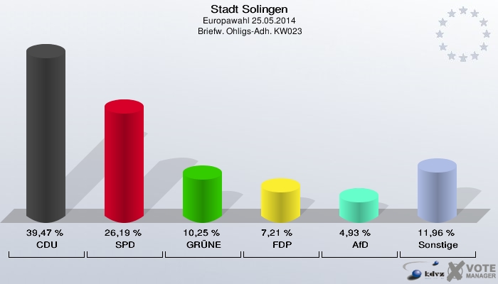 Stadt Solingen, Europawahl 25.05.2014,  Briefw. Ohligs-Adh. KW023: CDU: 39,47 %. SPD: 26,19 %. GRÜNE: 10,25 %. FDP: 7,21 %. AfD: 4,93 %. Sonstige: 11,96 %. 