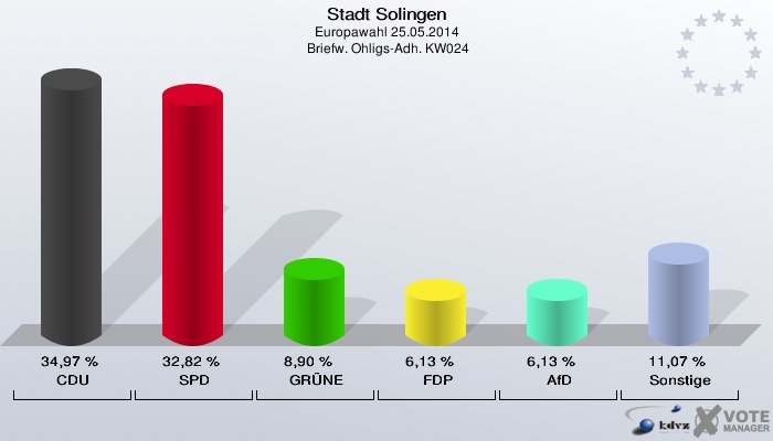 Stadt Solingen, Europawahl 25.05.2014,  Briefw. Ohligs-Adh. KW024: CDU: 34,97 %. SPD: 32,82 %. GRÜNE: 8,90 %. FDP: 6,13 %. AfD: 6,13 %. Sonstige: 11,07 %. 