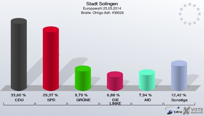 Stadt Solingen, Europawahl 25.05.2014,  Briefw. Ohligs-Adh. KW026: CDU: 33,60 %. SPD: 29,37 %. GRÜNE: 9,79 %. DIE LINKE: 6,88 %. AfD: 7,94 %. Sonstige: 12,42 %. 