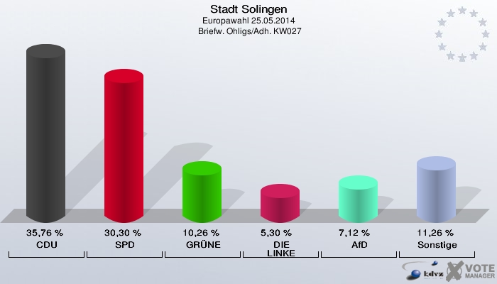 Stadt Solingen, Europawahl 25.05.2014,  Briefw. Ohligs/Adh. KW027: CDU: 35,76 %. SPD: 30,30 %. GRÜNE: 10,26 %. DIE LINKE: 5,30 %. AfD: 7,12 %. Sonstige: 11,26 %. 