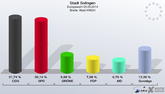 Stadt Solingen, Europawahl 25.05.2014,  Briefw. Wald KW031: CDU: 31,74 %. SPD: 30,14 %. GRÜNE: 9,98 %. FDP: 7,98 %. AfD: 6,79 %. Sonstige: 13,38 %. 