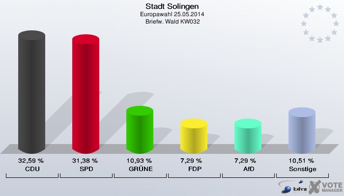 Stadt Solingen, Europawahl 25.05.2014,  Briefw. Wald KW032: CDU: 32,59 %. SPD: 31,38 %. GRÜNE: 10,93 %. FDP: 7,29 %. AfD: 7,29 %. Sonstige: 10,51 %. 