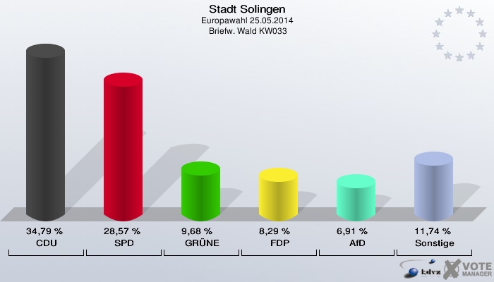 Stadt Solingen, Europawahl 25.05.2014,  Briefw. Wald KW033: CDU: 34,79 %. SPD: 28,57 %. GRÜNE: 9,68 %. FDP: 8,29 %. AfD: 6,91 %. Sonstige: 11,74 %. 