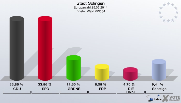 Stadt Solingen, Europawahl 25.05.2014,  Briefw. Wald KW034: CDU: 33,86 %. SPD: 33,86 %. GRÜNE: 11,60 %. FDP: 6,58 %. DIE LINKE: 4,70 %. Sonstige: 9,41 %. 