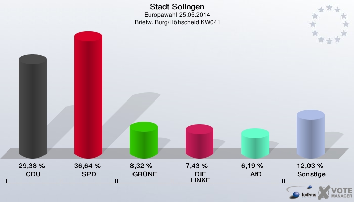 Stadt Solingen, Europawahl 25.05.2014,  Briefw. Burg/Höhscheid KW041: CDU: 29,38 %. SPD: 36,64 %. GRÜNE: 8,32 %. DIE LINKE: 7,43 %. AfD: 6,19 %. Sonstige: 12,03 %. 