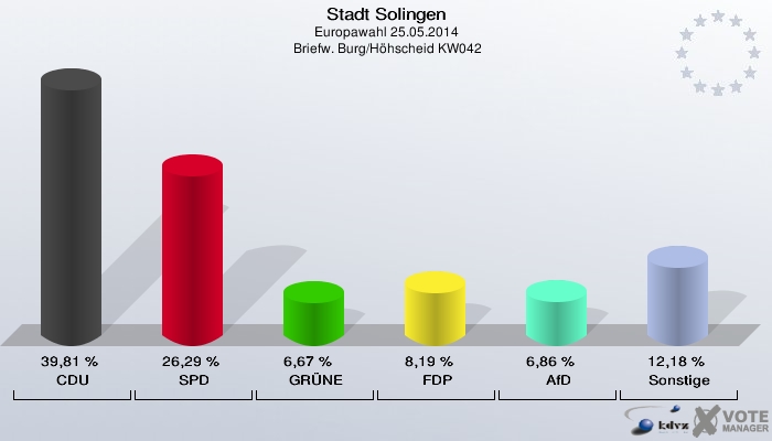 Stadt Solingen, Europawahl 25.05.2014,  Briefw. Burg/Höhscheid KW042: CDU: 39,81 %. SPD: 26,29 %. GRÜNE: 6,67 %. FDP: 8,19 %. AfD: 6,86 %. Sonstige: 12,18 %. 