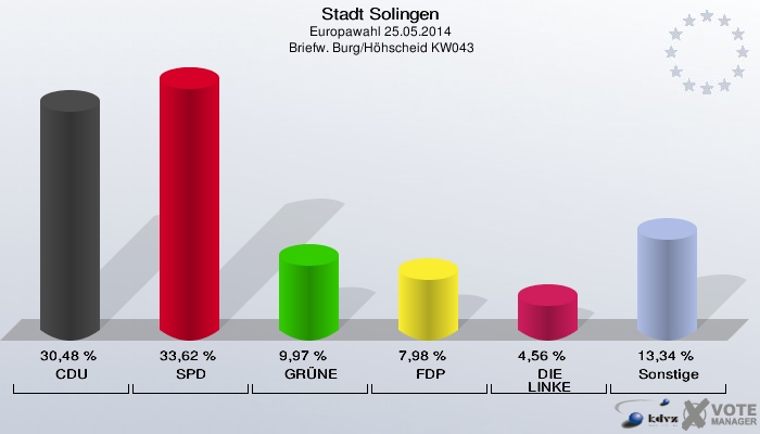 Stadt Solingen, Europawahl 25.05.2014,  Briefw. Burg/Höhscheid KW043: CDU: 30,48 %. SPD: 33,62 %. GRÜNE: 9,97 %. FDP: 7,98 %. DIE LINKE: 4,56 %. Sonstige: 13,34 %. 