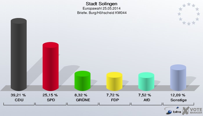 Stadt Solingen, Europawahl 25.05.2014,  Briefw. Burg/Höhscheid KW044: CDU: 39,21 %. SPD: 25,15 %. GRÜNE: 8,32 %. FDP: 7,72 %. AfD: 7,52 %. Sonstige: 12,09 %. 