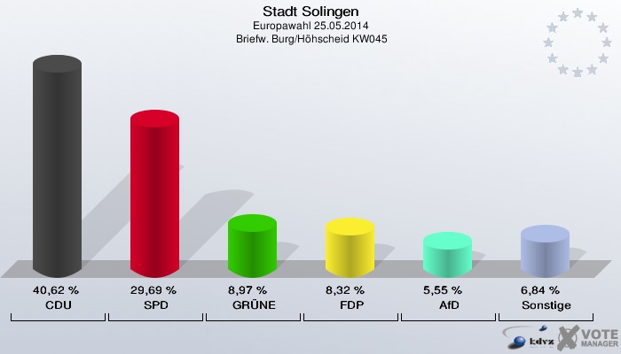 Stadt Solingen, Europawahl 25.05.2014,  Briefw. Burg/Höhscheid KW045: CDU: 40,62 %. SPD: 29,69 %. GRÜNE: 8,97 %. FDP: 8,32 %. AfD: 5,55 %. Sonstige: 6,84 %. 