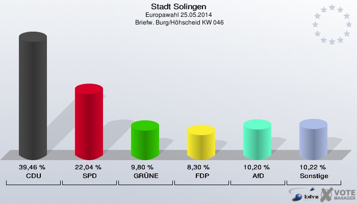 Stadt Solingen, Europawahl 25.05.2014,  Briefw. Burg/Höhscheid KW 046: CDU: 39,46 %. SPD: 22,04 %. GRÜNE: 9,80 %. FDP: 8,30 %. AfD: 10,20 %. Sonstige: 10,22 %. 