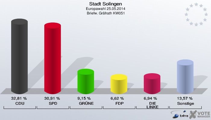 Stadt Solingen, Europawahl 25.05.2014,  Briefw. Gräfrath KW051: CDU: 32,81 %. SPD: 30,91 %. GRÜNE: 9,15 %. FDP: 6,62 %. DIE LINKE: 6,94 %. Sonstige: 13,57 %. 