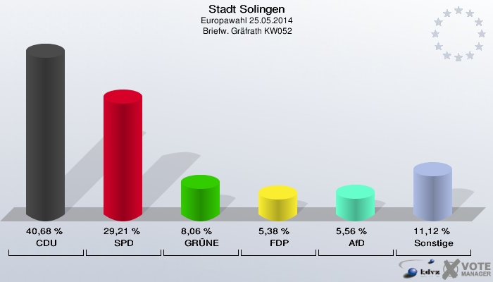 Stadt Solingen, Europawahl 25.05.2014,  Briefw. Gräfrath KW052: CDU: 40,68 %. SPD: 29,21 %. GRÜNE: 8,06 %. FDP: 5,38 %. AfD: 5,56 %. Sonstige: 11,12 %. 