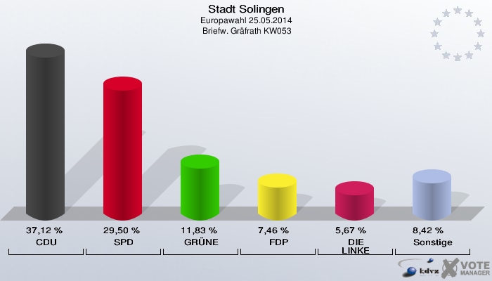 Stadt Solingen, Europawahl 25.05.2014,  Briefw. Gräfrath KW053: CDU: 37,12 %. SPD: 29,50 %. GRÜNE: 11,83 %. FDP: 7,46 %. DIE LINKE: 5,67 %. Sonstige: 8,42 %. 
