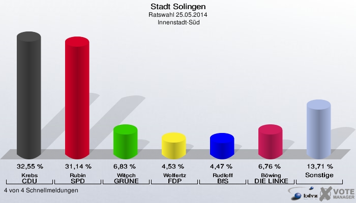 Stadt Solingen, Ratswahl 25.05.2014,  Innenstadt-Süd: Krebs CDU: 32,55 %. Rubin SPD: 31,14 %. Witoch GRÜNE: 6,83 %. Wolfertz FDP: 4,53 %. Rudloff BfS: 4,47 %. Böwing DIE LINKE: 6,76 %. Sonstige: 13,71 %. 4 von 4 Schnellmeldungen