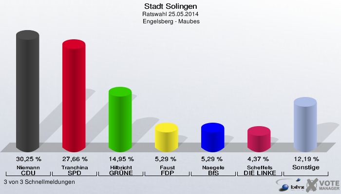 Stadt Solingen, Ratswahl 25.05.2014,  Engelsberg - Maubes: Niemann CDU: 30,25 %. Tranchina SPD: 27,66 %. Hilbricht GRÜNE: 14,95 %. Faust FDP: 5,29 %. Naegele BfS: 5,29 %. Scheffels DIE LINKE: 4,37 %. Sonstige: 12,19 %. 3 von 3 Schnellmeldungen