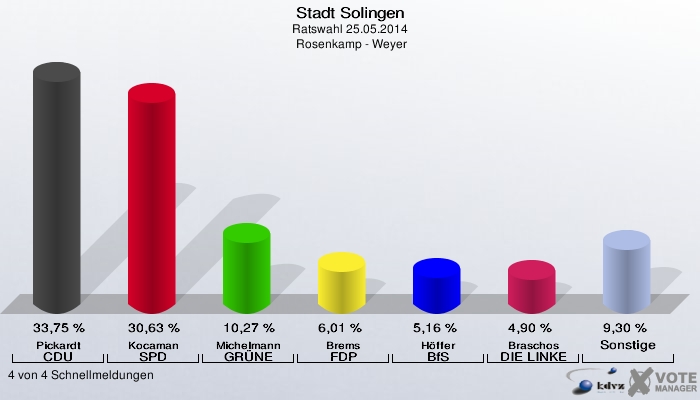 Stadt Solingen, Ratswahl 25.05.2014,  Rosenkamp - Weyer: Pickardt CDU: 33,75 %. Kocaman SPD: 30,63 %. Michelmann GRÜNE: 10,27 %. Brems FDP: 6,01 %. Höffer BfS: 5,16 %. Braschos DIE LINKE: 4,90 %. Sonstige: 9,30 %. 4 von 4 Schnellmeldungen