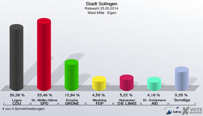 Stadt Solingen, Ratswahl 25.05.2014,  Wald-Mitte - Eigen: Loges CDU: 30,38 %. Dr. Müller-Stöver SPD: 33,46 %. Knoche GRÜNE: 12,84 %. Westring FDP: 4,59 %. Hobrecker DIE LINKE: 5,22 %. Dr. Grützmann AfD: 4,18 %. Sonstige: 9,35 %. 4 von 4 Schnellmeldungen