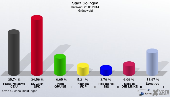 Stadt Solingen, Ratswahl 25.05.2014,  Grünewald: Racka-Watzlawek CDU: 25,74 %. Dr. Zerlin SPD: 34,56 %. Plath GRÜNE: 10,65 %. Neuhaus FDP: 5,21 %. Piepenbrink BfS: 3,79 %. Möltgen DIE LINKE: 6,09 %. Sonstige: 13,97 %. 4 von 4 Schnellmeldungen