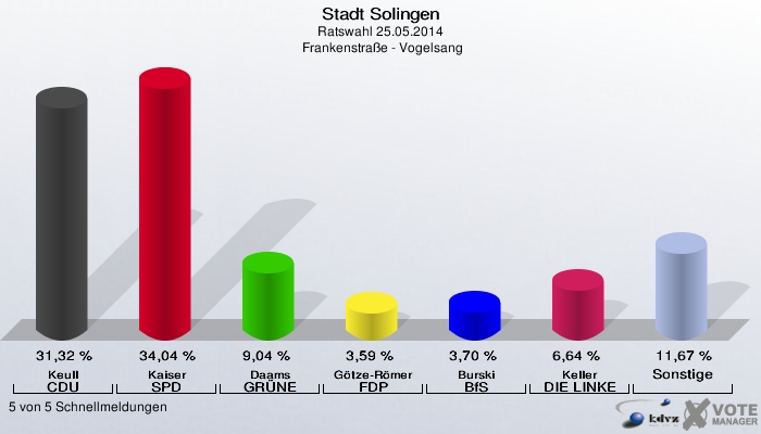 Stadt Solingen, Ratswahl 25.05.2014,  Frankenstraße - Vogelsang: Keull CDU: 31,32 %. Kaiser SPD: 34,04 %. Daams GRÜNE: 9,04 %. Götze-Römer FDP: 3,59 %. Burski BfS: 3,70 %. Keller DIE LINKE: 6,64 %. Sonstige: 11,67 %. 5 von 5 Schnellmeldungen