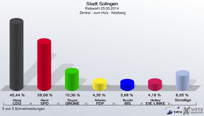 Stadt Solingen, Ratswahl 25.05.2014,  Zentral - zum Holz - Ketzberg: Haug CDU: 40,44 %. Hanz SPD: 28,08 %. Sousa GRÜNE: 10,36 %. Adams FDP: 4,30 %. Burski BfS: 3,68 %. Holtey DIE LINKE: 4,18 %. Sonstige: 8,95 %. 5 von 5 Schnellmeldungen