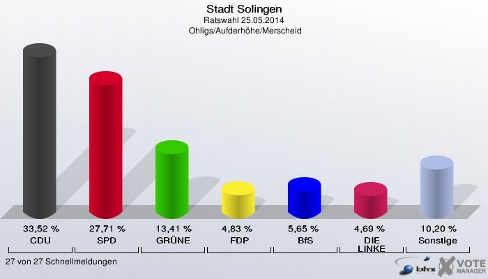 Stadt Solingen, Ratswahl 25.05.2014,  Ohligs/Aufderhöhe/Merscheid: CDU: 33,52 %. SPD: 27,71 %. GRÜNE: 13,41 %. FDP: 4,83 %. BfS: 5,65 %. DIE LINKE: 4,69 %. Sonstige: 10,20 %. 27 von 27 Schnellmeldungen