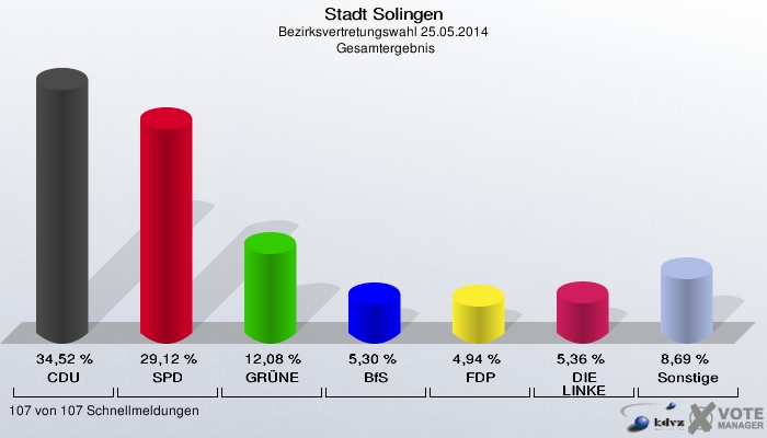 Stadt Solingen, Bezirksvertretungswahl 25.05.2014,  Gesamtergebnis: CDU: 34,52 %. SPD: 29,12 %. GRÜNE: 12,08 %. BfS: 5,30 %. FDP: 4,94 %. DIE LINKE: 5,36 %. Sonstige: 8,69 %. 107 von 107 Schnellmeldungen