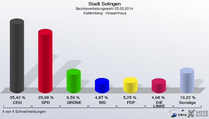 Stadt Solingen, Bezirksvertretungswahl 25.05.2014,  Katternberg - Hossenhaus: CDU: 35,42 %. SPD: 29,98 %. GRÜNE: 9,59 %. BfS: 4,87 %. FDP: 5,25 %. DIE LINKE: 4,68 %. Sonstige: 10,22 %. 4 von 4 Schnellmeldungen