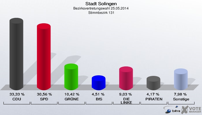 Stadt Solingen, Bezirksvertretungswahl 25.05.2014,  Stimmbezirk 131: CDU: 33,33 %. SPD: 30,56 %. GRÜNE: 10,42 %. BfS: 4,51 %. DIE LINKE: 9,03 %. PIRATEN: 4,17 %. Sonstige: 7,98 %. 
