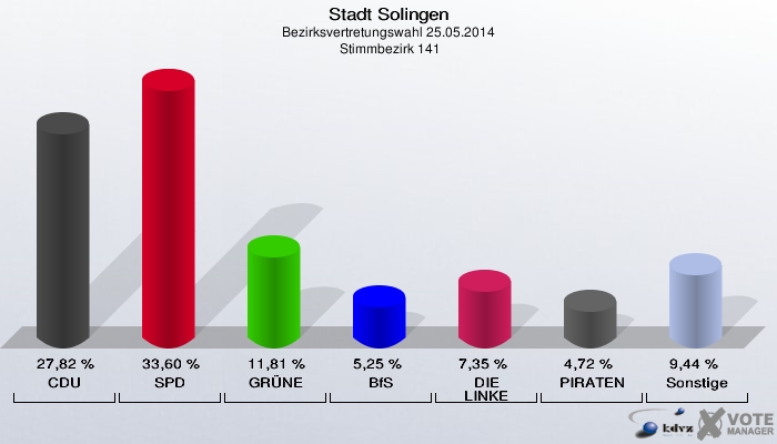 Stadt Solingen, Bezirksvertretungswahl 25.05.2014,  Stimmbezirk 141: CDU: 27,82 %. SPD: 33,60 %. GRÜNE: 11,81 %. BfS: 5,25 %. DIE LINKE: 7,35 %. PIRATEN: 4,72 %. Sonstige: 9,44 %. 