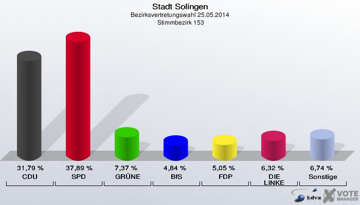 Stadt Solingen, Bezirksvertretungswahl 25.05.2014,  Stimmbezirk 153: CDU: 31,79 %. SPD: 37,89 %. GRÜNE: 7,37 %. BfS: 4,84 %. FDP: 5,05 %. DIE LINKE: 6,32 %. Sonstige: 6,74 %. 