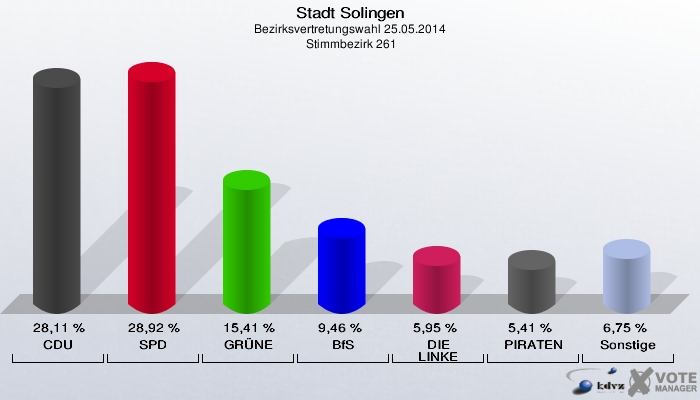 Stadt Solingen, Bezirksvertretungswahl 25.05.2014,  Stimmbezirk 261: CDU: 28,11 %. SPD: 28,92 %. GRÜNE: 15,41 %. BfS: 9,46 %. DIE LINKE: 5,95 %. PIRATEN: 5,41 %. Sonstige: 6,75 %. 