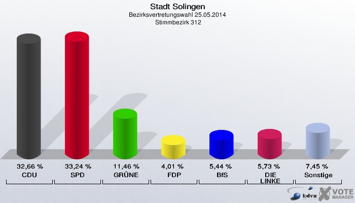 Stadt Solingen, Bezirksvertretungswahl 25.05.2014,  Stimmbezirk 312: CDU: 32,66 %. SPD: 33,24 %. GRÜNE: 11,46 %. FDP: 4,01 %. BfS: 5,44 %. DIE LINKE: 5,73 %. Sonstige: 7,45 %. 
